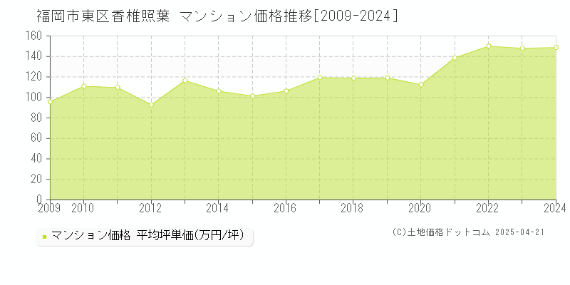 福岡市東区香椎照葉のマンション取引事例推移グラフ 