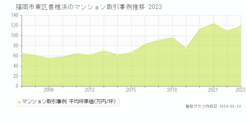 福岡市東区香椎浜のマンション取引事例推移グラフ 
