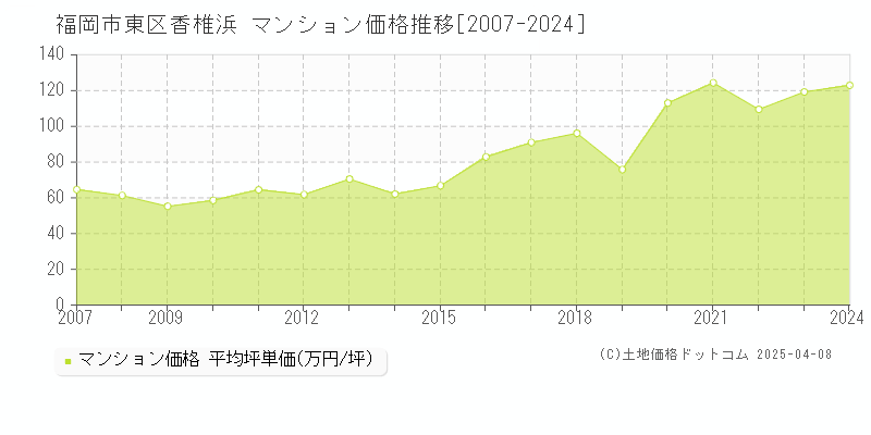 福岡市東区香椎浜のマンション取引事例推移グラフ 