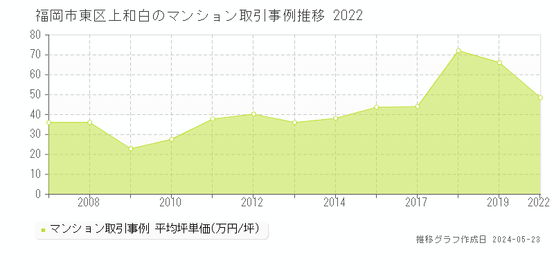 福岡市東区上和白のマンション価格推移グラフ 