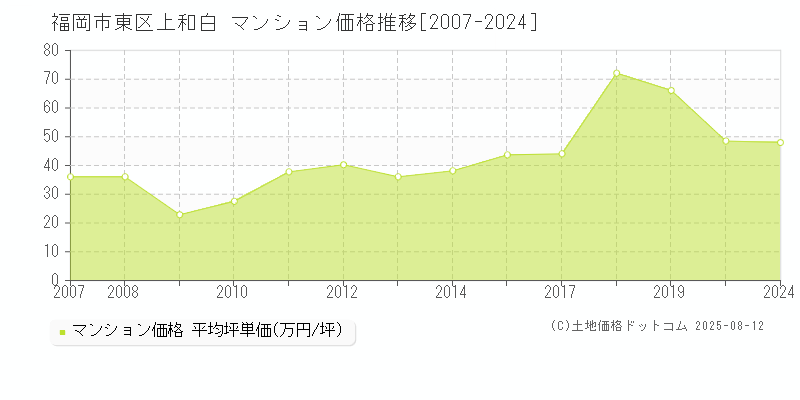 上和白(福岡市東区)のマンション価格推移グラフ(坪単価)[2007-2024年]