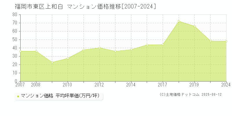 福岡市東区上和白のマンション価格推移グラフ 