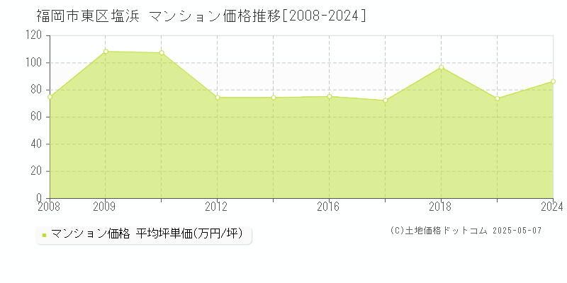 塩浜(福岡市東区)のマンション価格推移グラフ(坪単価)[2008-2024年]