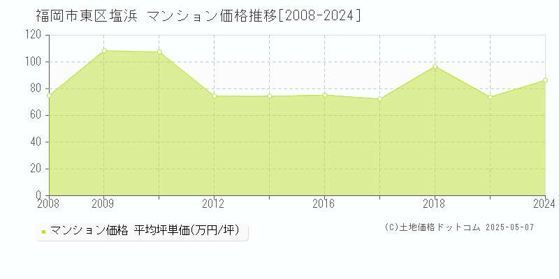 福岡市東区塩浜のマンション価格推移グラフ 