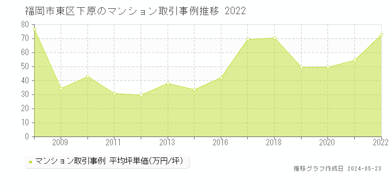 福岡市東区下原のマンション価格推移グラフ 
