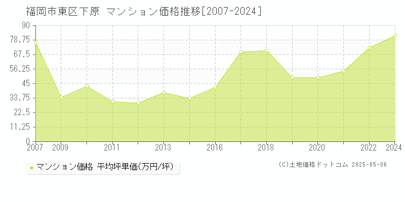 下原(福岡市東区)のマンション価格推移グラフ(坪単価)[2007-2024年]