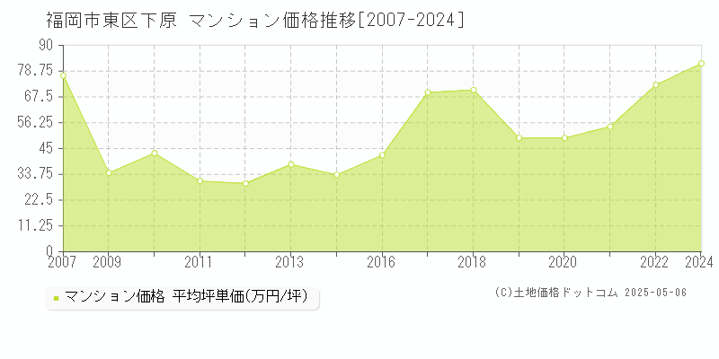 福岡市東区下原のマンション価格推移グラフ 