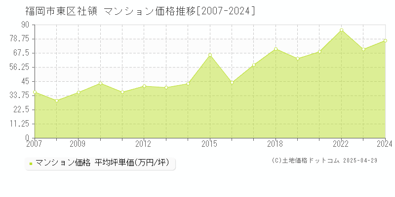 福岡市東区社領のマンション価格推移グラフ 