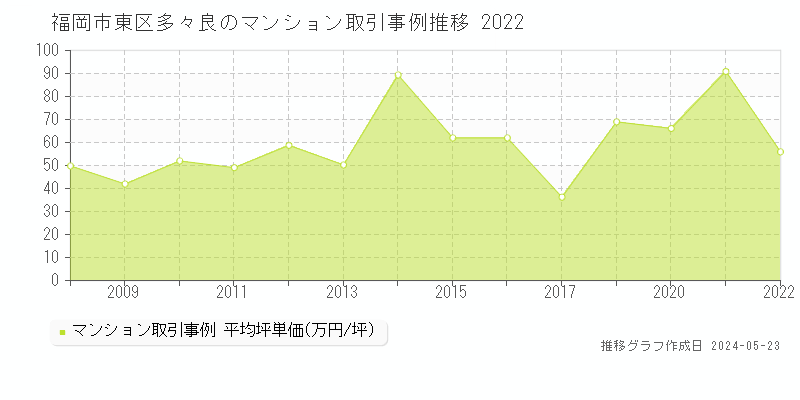 福岡市東区多々良のマンション価格推移グラフ 