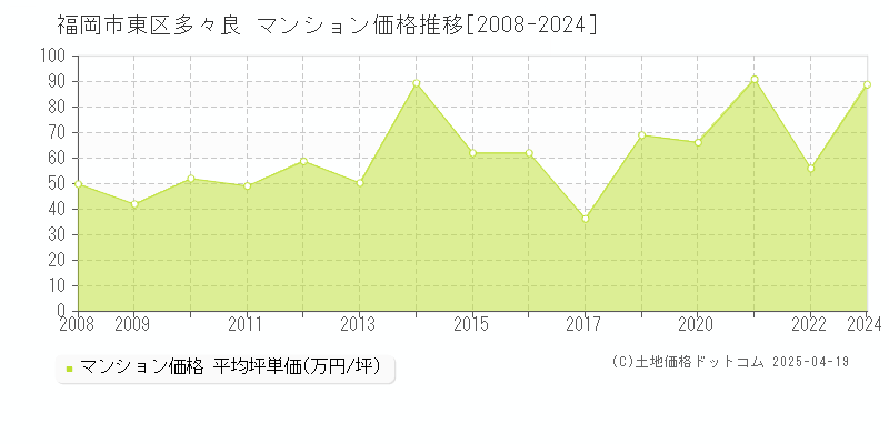 福岡市東区多々良のマンション価格推移グラフ 