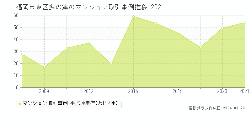 福岡市東区多の津のマンション価格推移グラフ 