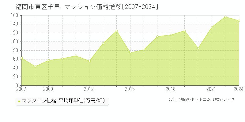 福岡市東区千早のマンション価格推移グラフ 