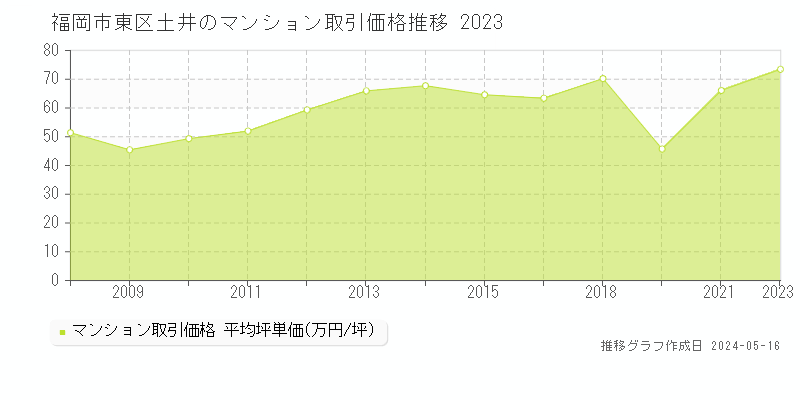 福岡市東区土井のマンション価格推移グラフ 