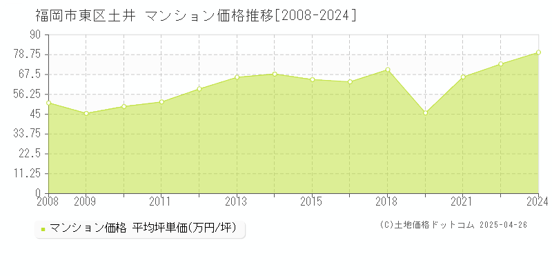 福岡市東区土井のマンション価格推移グラフ 