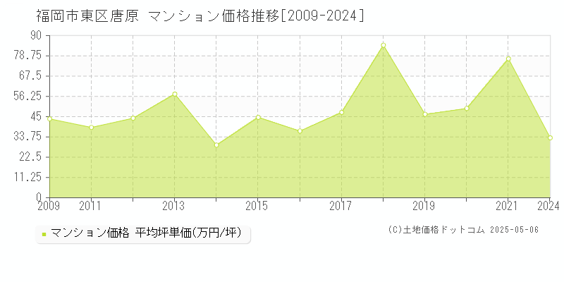 唐原(福岡市東区)のマンション価格推移グラフ(坪単価)[2009-2024年]