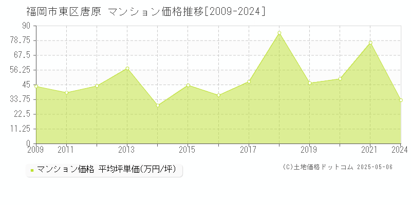 福岡市東区唐原のマンション価格推移グラフ 