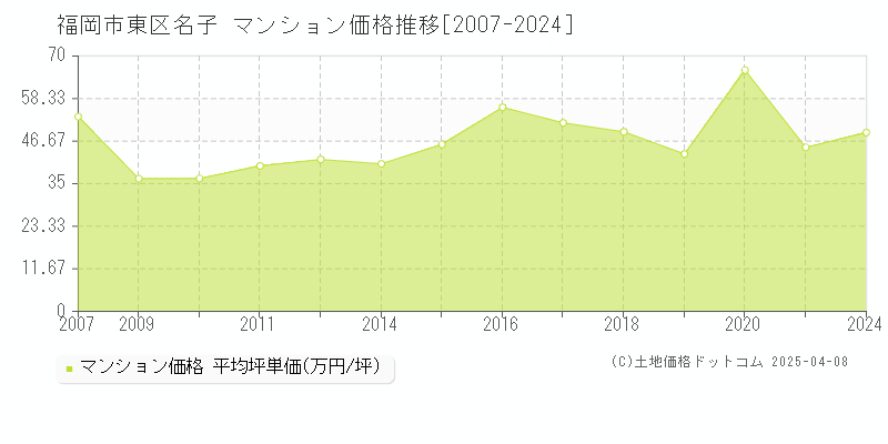 福岡市東区名子のマンション取引事例推移グラフ 