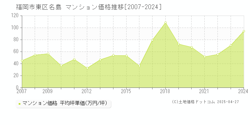 福岡市東区名島のマンション価格推移グラフ 