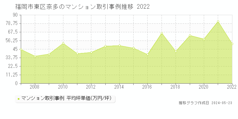 福岡市東区奈多のマンション価格推移グラフ 