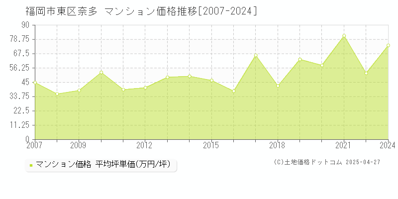 福岡市東区奈多のマンション価格推移グラフ 