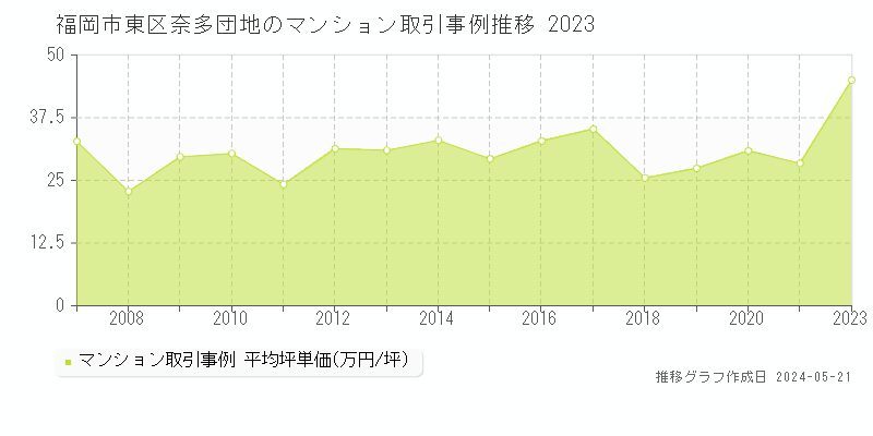 福岡市東区奈多団地のマンション価格推移グラフ 