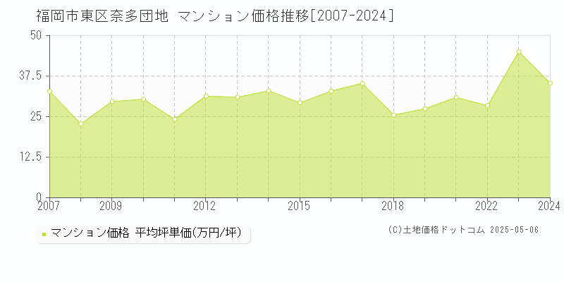 奈多団地(福岡市東区)のマンション価格推移グラフ(坪単価)[2007-2024年]
