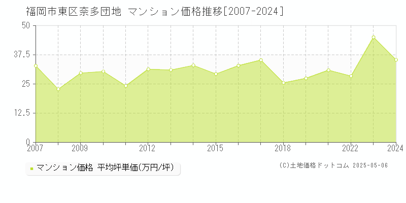 福岡市東区奈多団地のマンション価格推移グラフ 