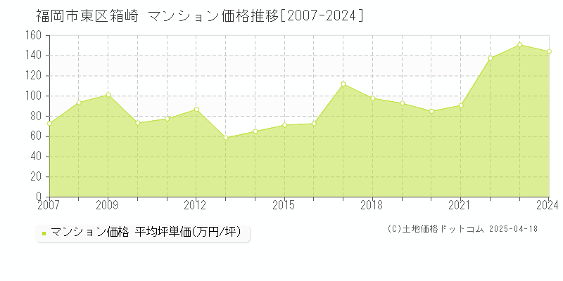 福岡市東区箱崎のマンション価格推移グラフ 