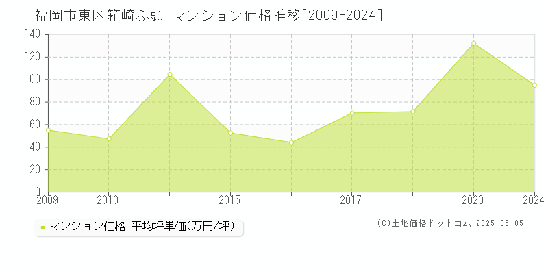 箱崎ふ頭(福岡市東区)のマンション価格推移グラフ(坪単価)[2009-2024年]