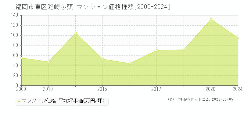 福岡市東区箱崎ふ頭のマンション取引事例推移グラフ 