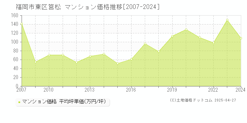 福岡市東区筥松のマンション価格推移グラフ 