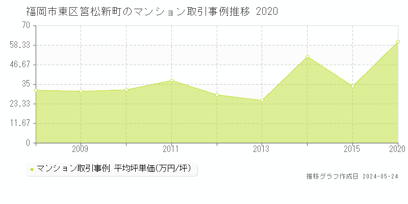 福岡市東区筥松新町のマンション取引事例推移グラフ 
