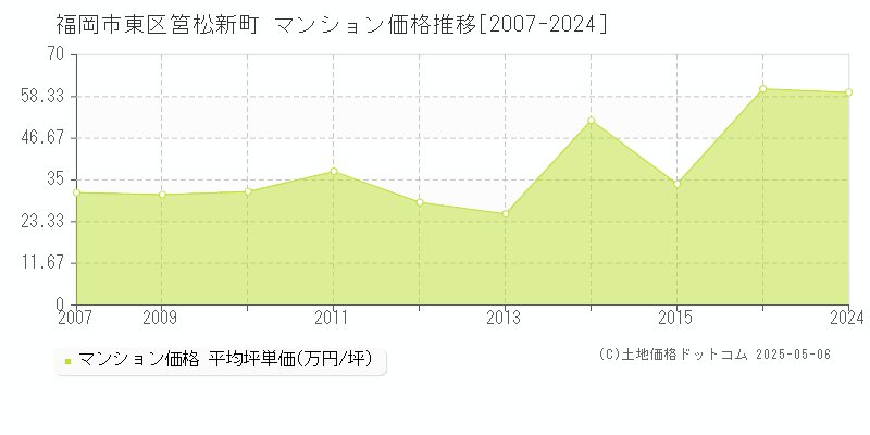 筥松新町(福岡市東区)のマンション価格推移グラフ(坪単価)[2007-2024年]