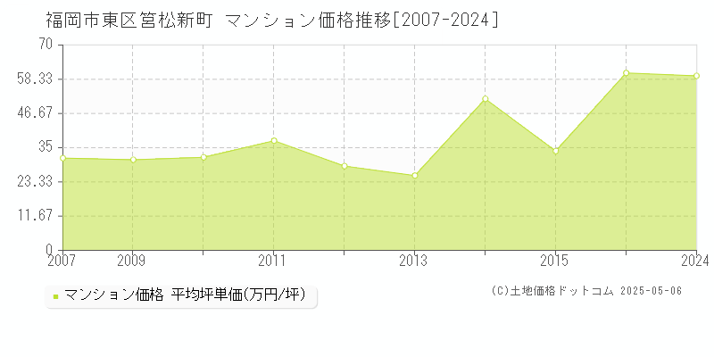 福岡市東区筥松新町のマンション取引事例推移グラフ 