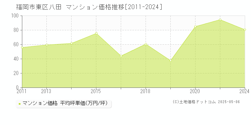 八田(福岡市東区)のマンション価格推移グラフ(坪単価)[2011-2024年]