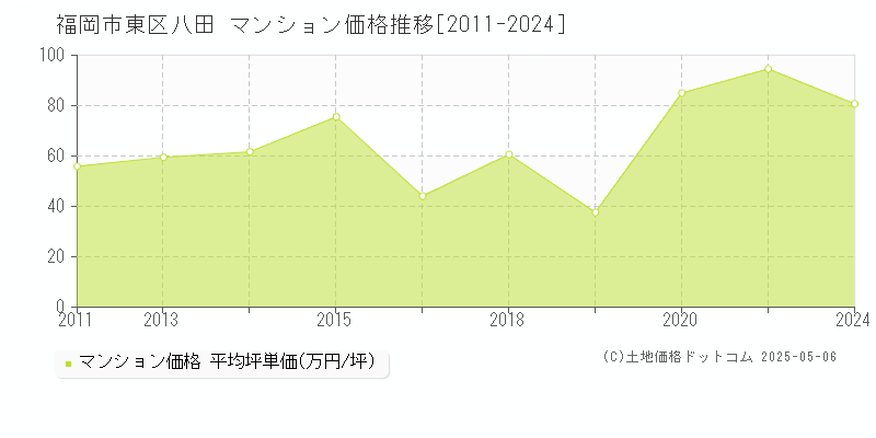 福岡市東区八田のマンション価格推移グラフ 