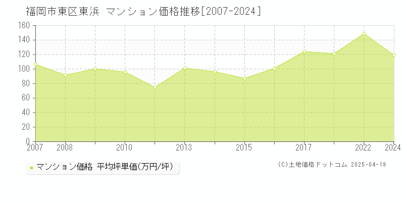 福岡市東区東浜のマンション価格推移グラフ 