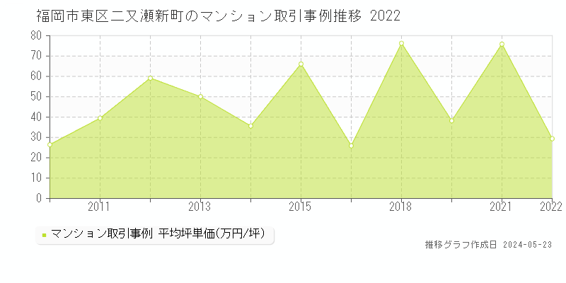 福岡市東区二又瀬新町のマンション取引事例推移グラフ 