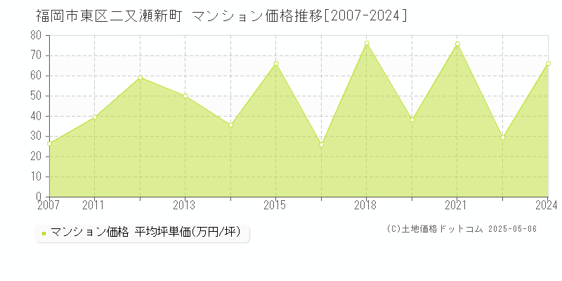 二又瀬新町(福岡市東区)のマンション価格推移グラフ(坪単価)[2007-2024年]