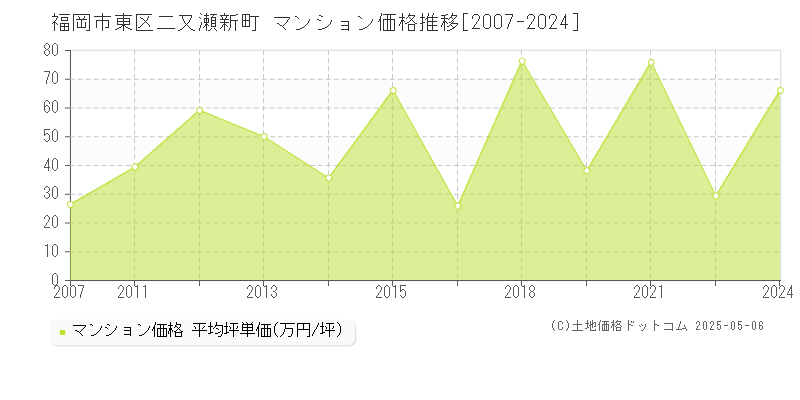 福岡市東区二又瀬新町のマンション価格推移グラフ 