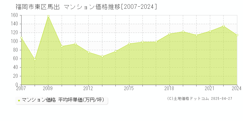 福岡市東区馬出のマンション価格推移グラフ 