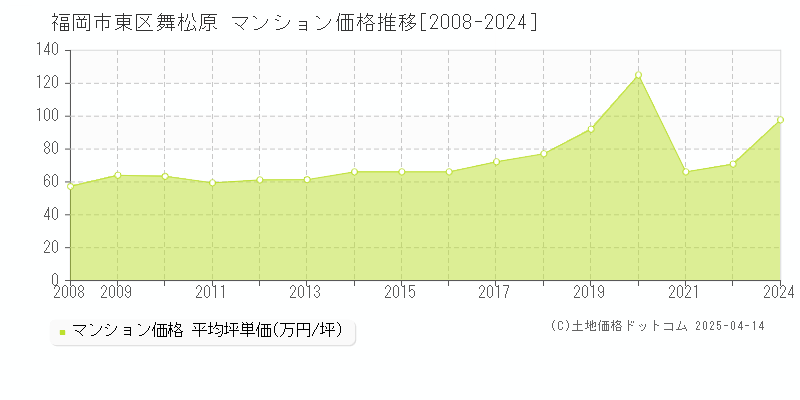 福岡市東区舞松原のマンション価格推移グラフ 