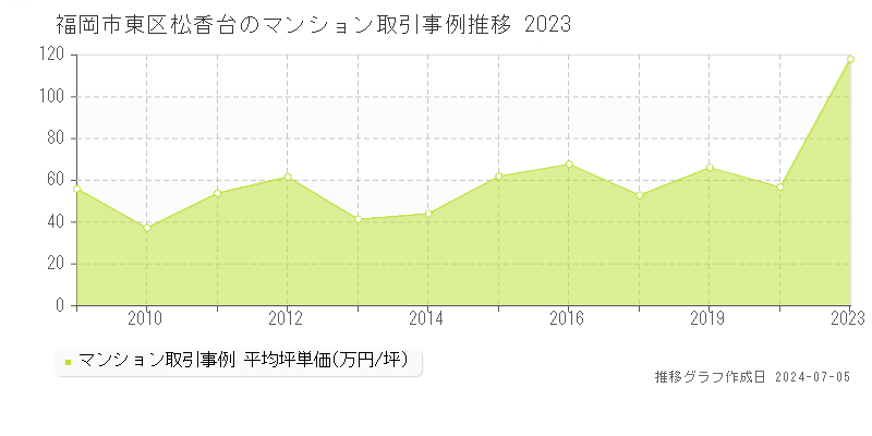 福岡市東区松香台のマンション価格推移グラフ 