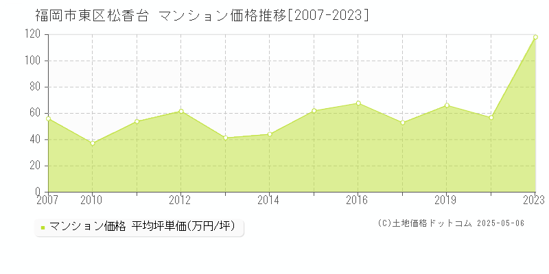 松香台(福岡市東区)のマンション価格推移グラフ(坪単価)[2007-2023年]