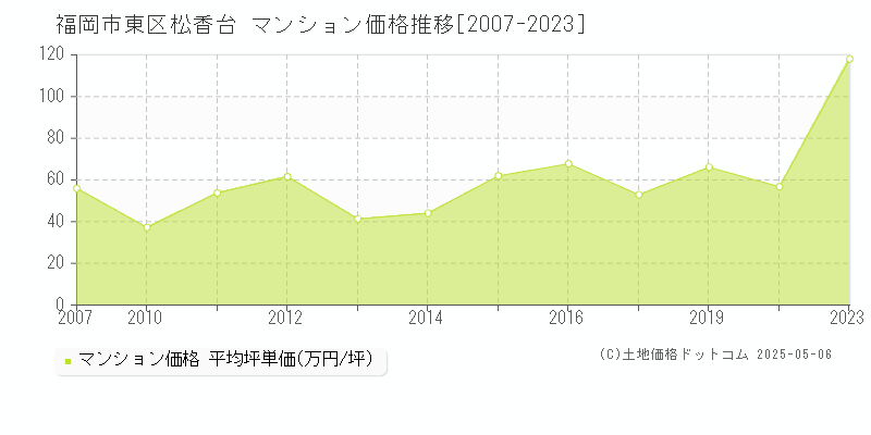 福岡市東区松香台のマンション価格推移グラフ 