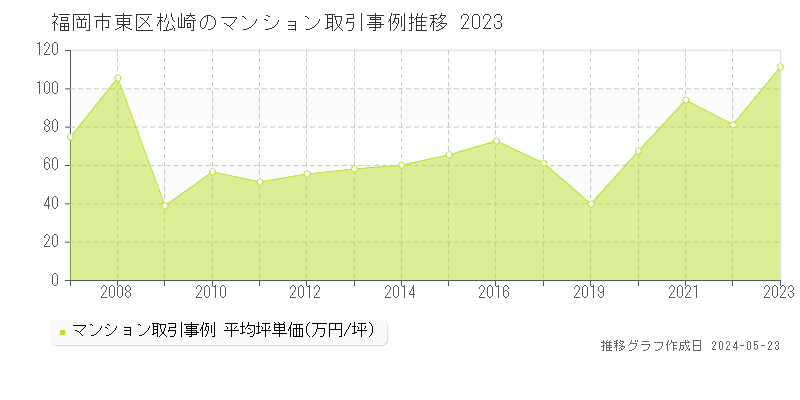 福岡市東区松崎のマンション価格推移グラフ 