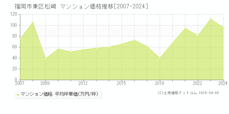 福岡市東区松崎のマンション価格推移グラフ 