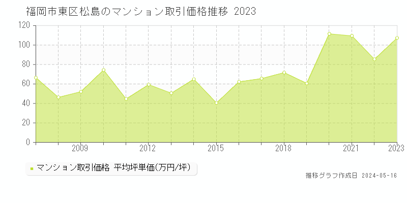 福岡市東区松島のマンション価格推移グラフ 