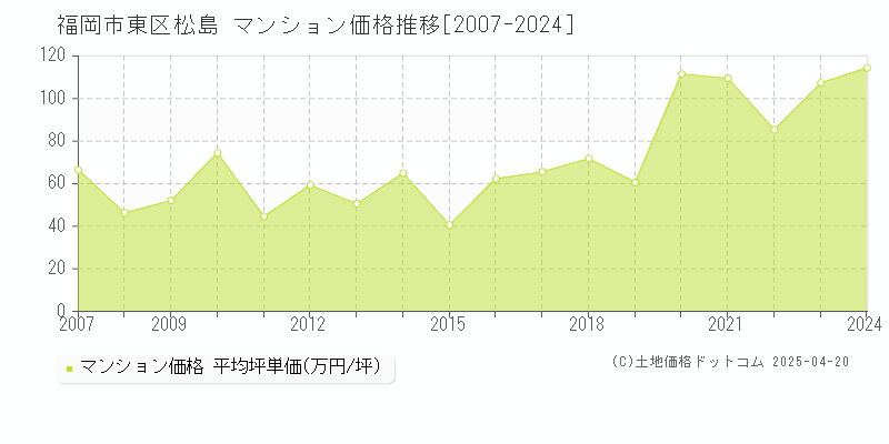 福岡市東区松島のマンション価格推移グラフ 