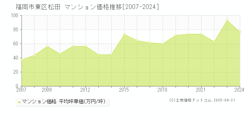 福岡市東区松田のマンション価格推移グラフ 